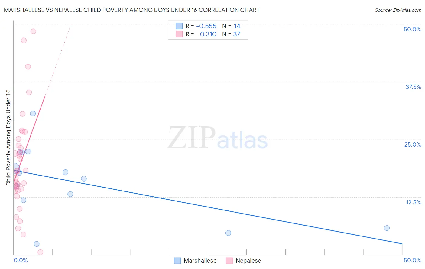 Marshallese vs Nepalese Child Poverty Among Boys Under 16