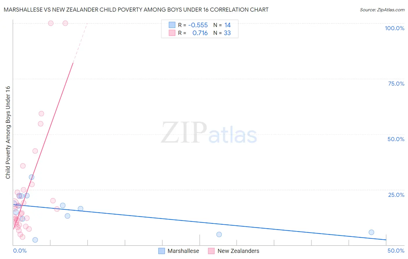 Marshallese vs New Zealander Child Poverty Among Boys Under 16