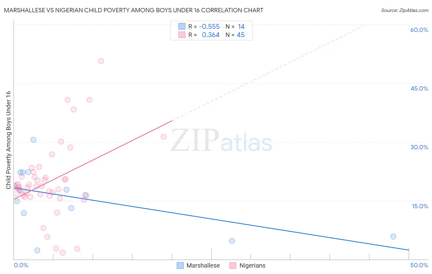 Marshallese vs Nigerian Child Poverty Among Boys Under 16
