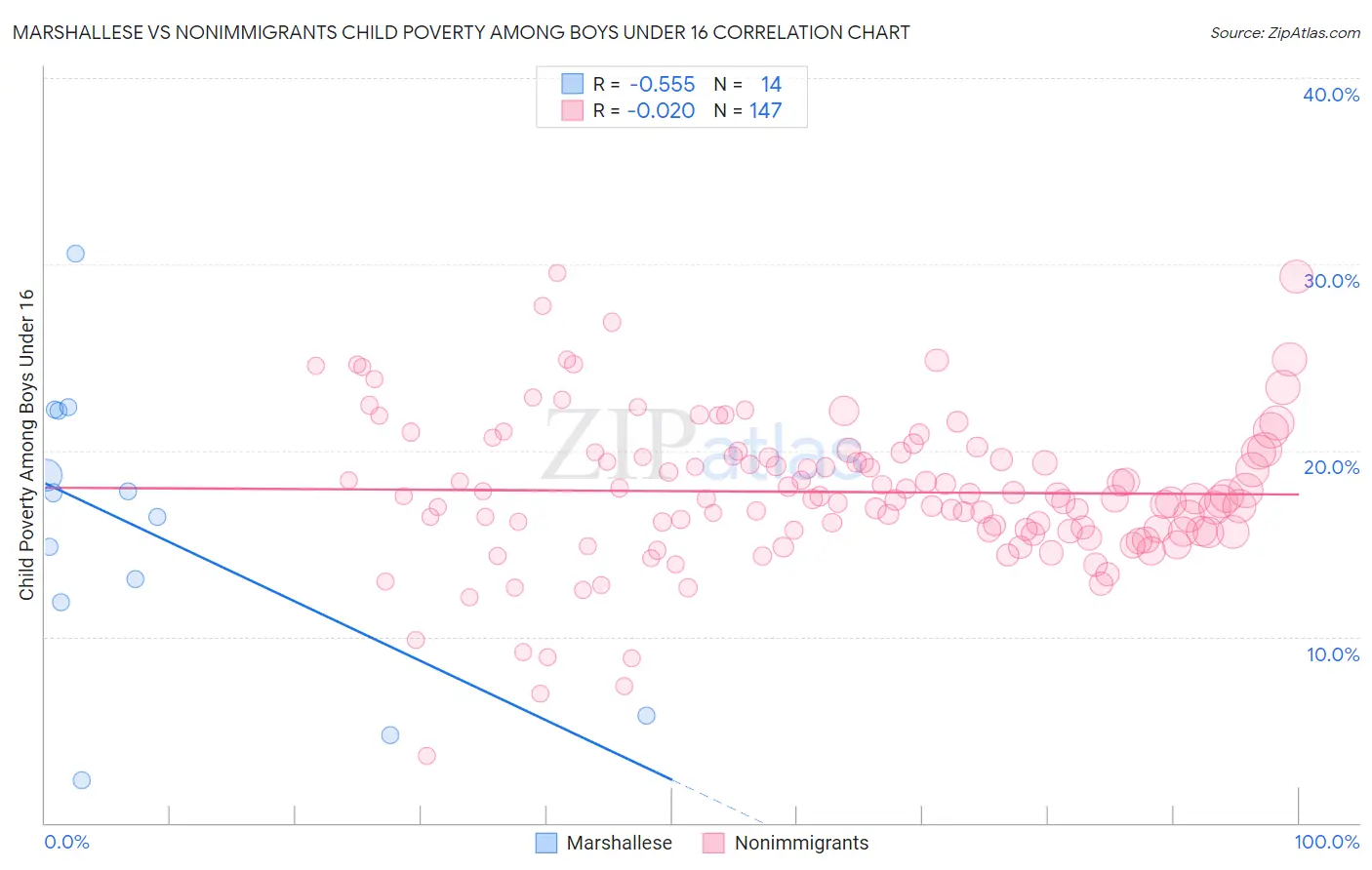 Marshallese vs Nonimmigrants Child Poverty Among Boys Under 16