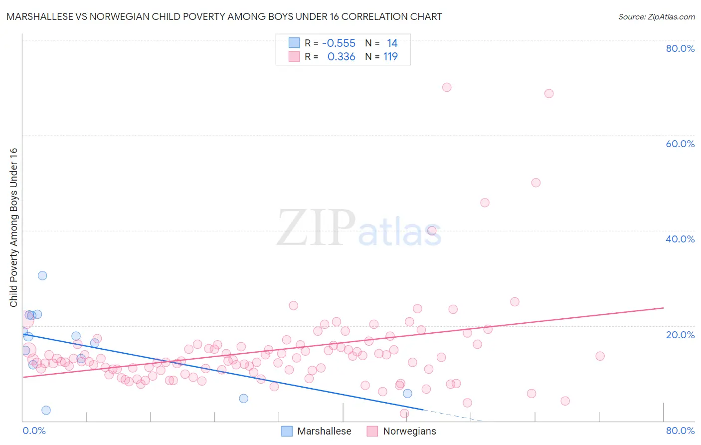 Marshallese vs Norwegian Child Poverty Among Boys Under 16
