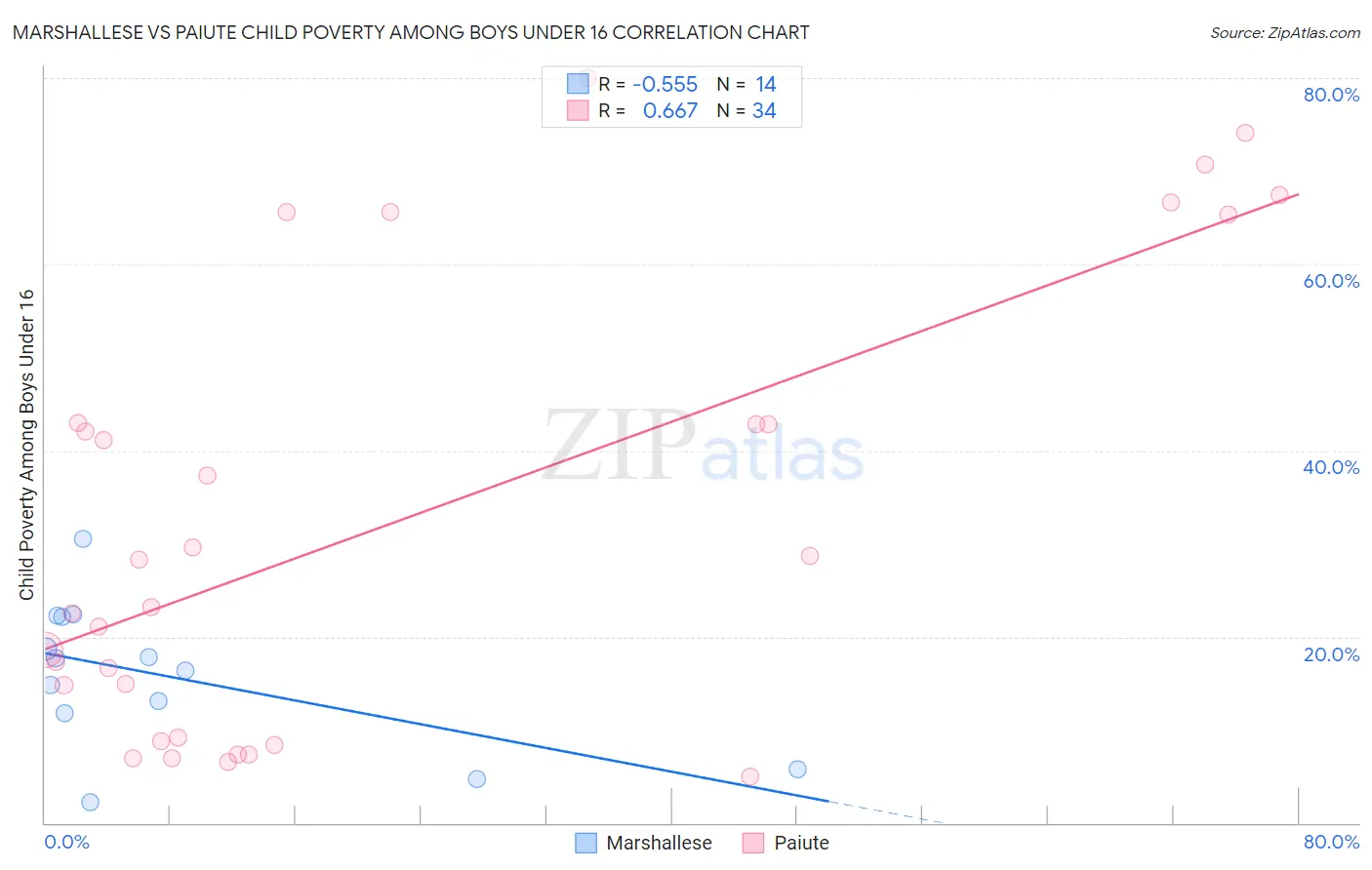 Marshallese vs Paiute Child Poverty Among Boys Under 16