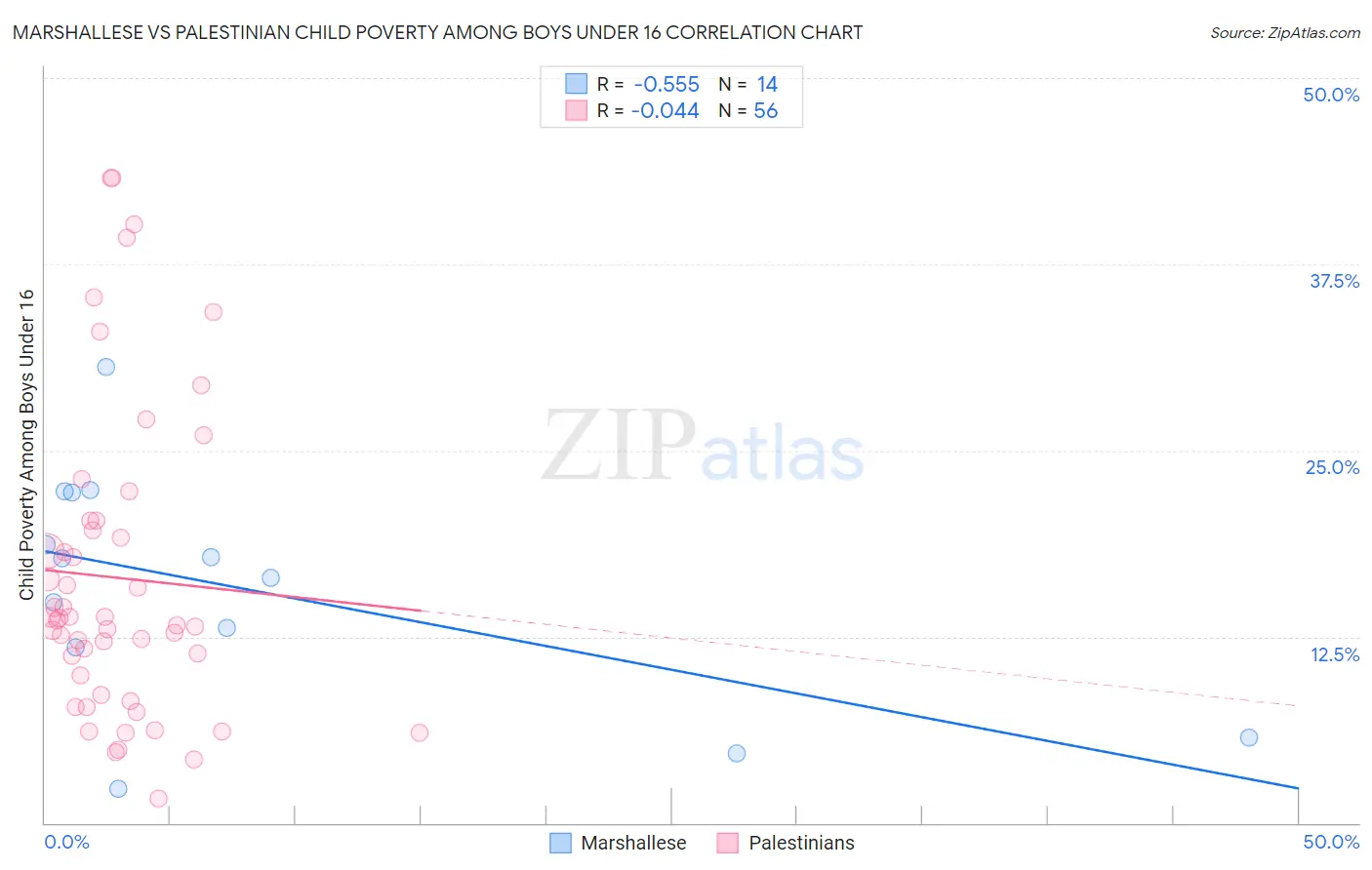 Marshallese vs Palestinian Child Poverty Among Boys Under 16