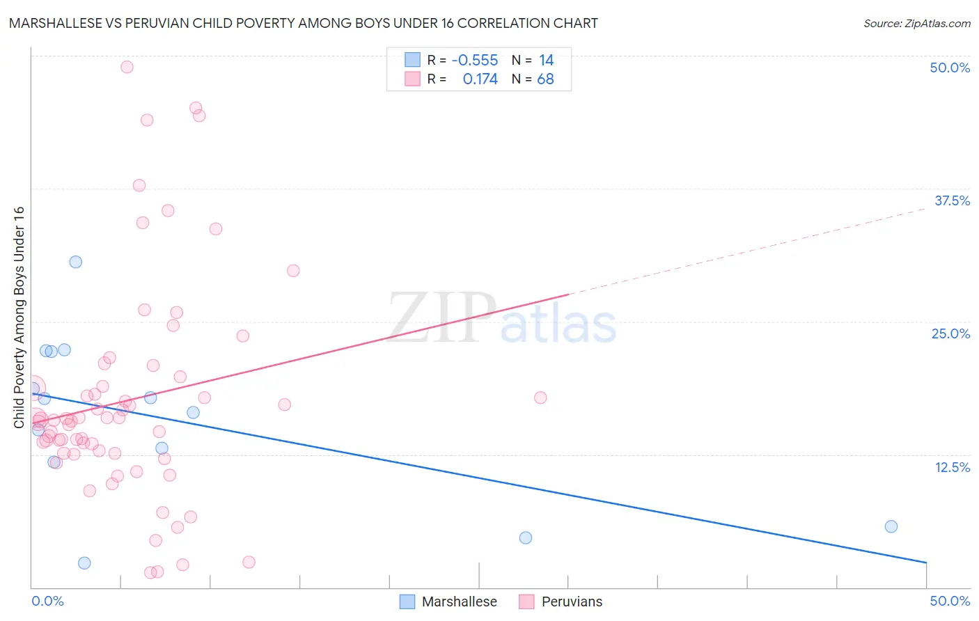 Marshallese vs Peruvian Child Poverty Among Boys Under 16