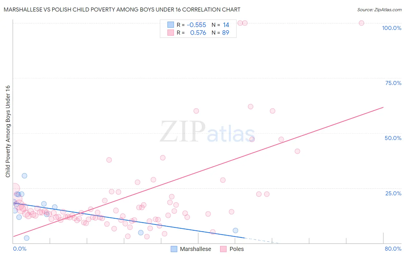 Marshallese vs Polish Child Poverty Among Boys Under 16