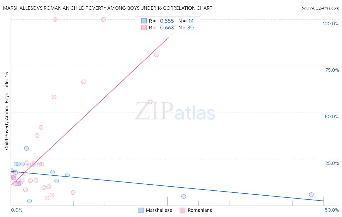 Marshallese vs Romanian Child Poverty Among Boys Under 16