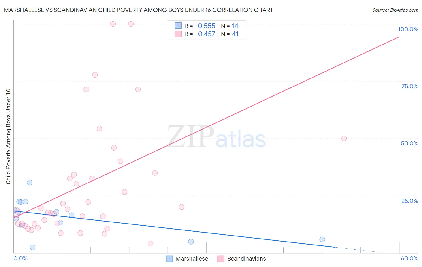 Marshallese vs Scandinavian Child Poverty Among Boys Under 16
