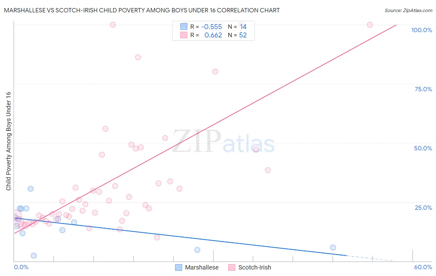 Marshallese vs Scotch-Irish Child Poverty Among Boys Under 16