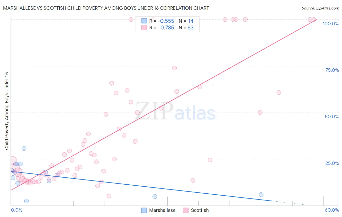 Marshallese vs Scottish Child Poverty Among Boys Under 16