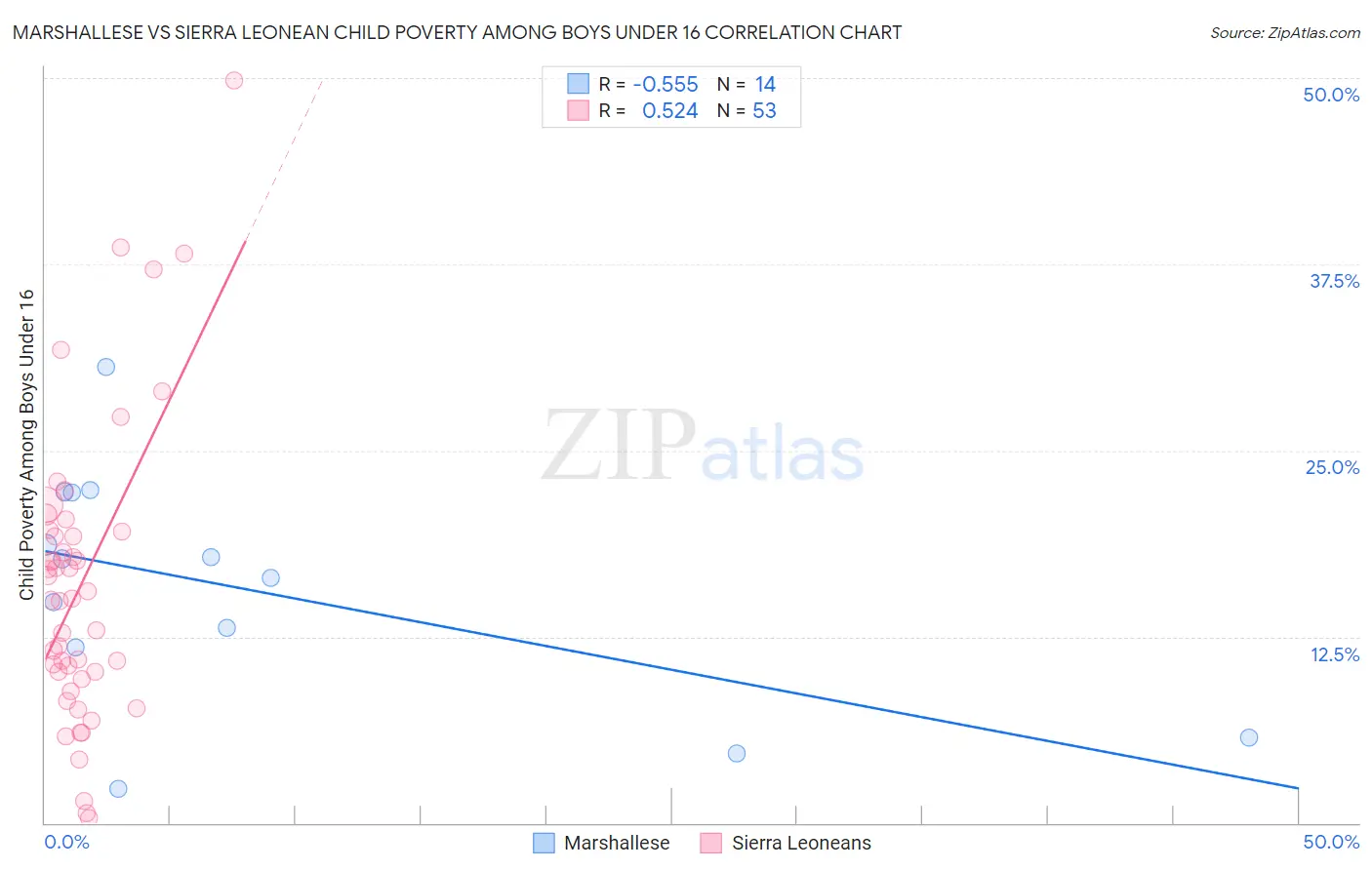 Marshallese vs Sierra Leonean Child Poverty Among Boys Under 16