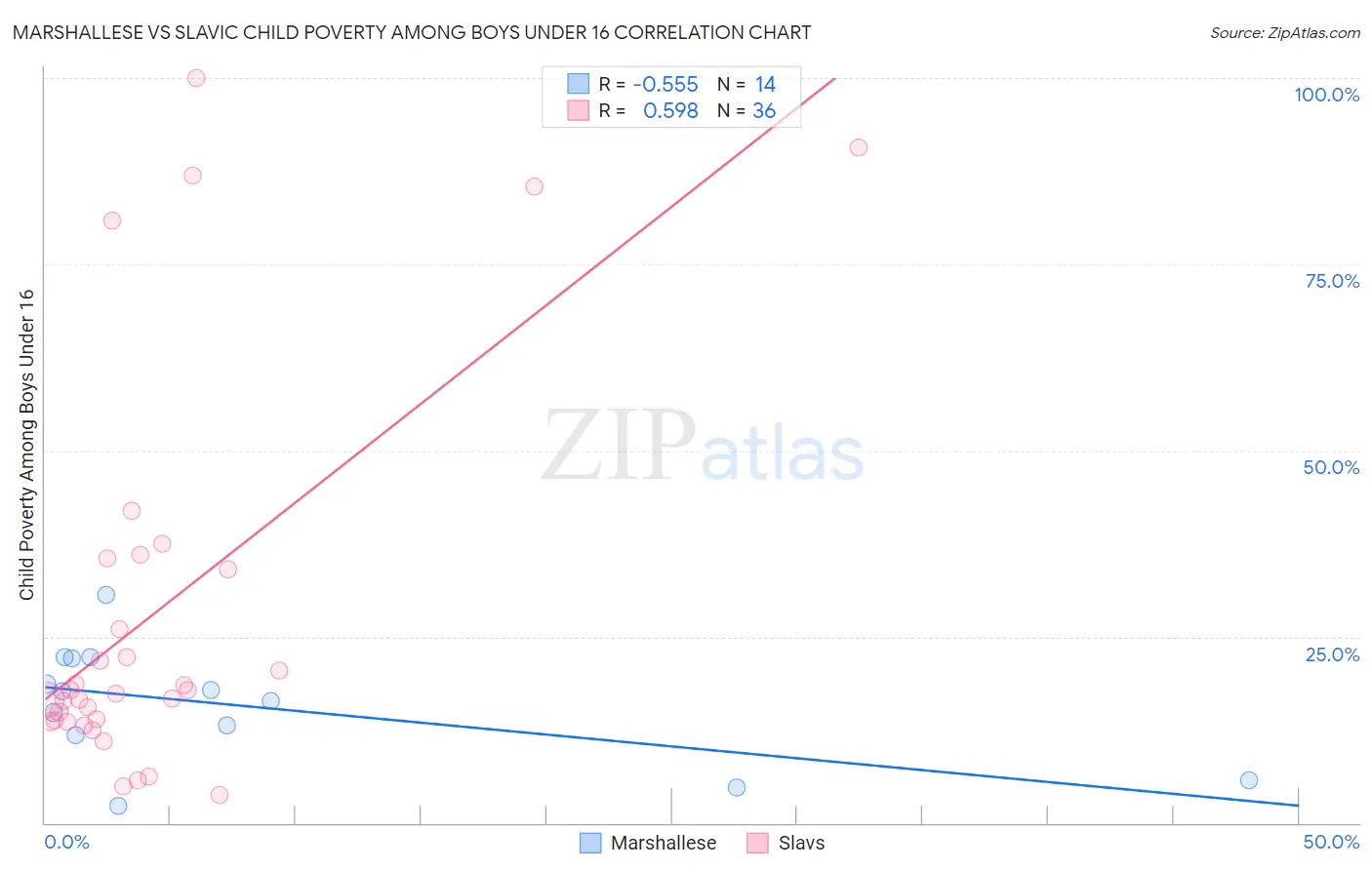 Marshallese vs Slavic Child Poverty Among Boys Under 16