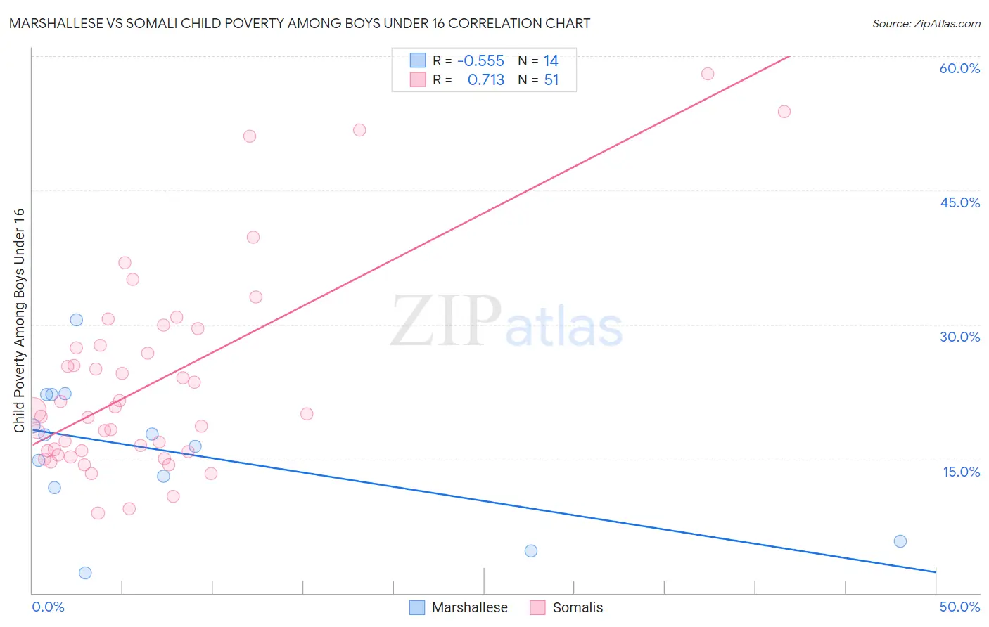 Marshallese vs Somali Child Poverty Among Boys Under 16