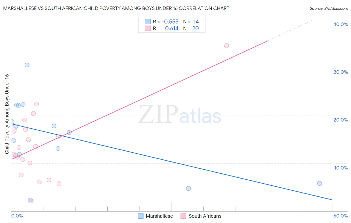 Marshallese vs South African Child Poverty Among Boys Under 16