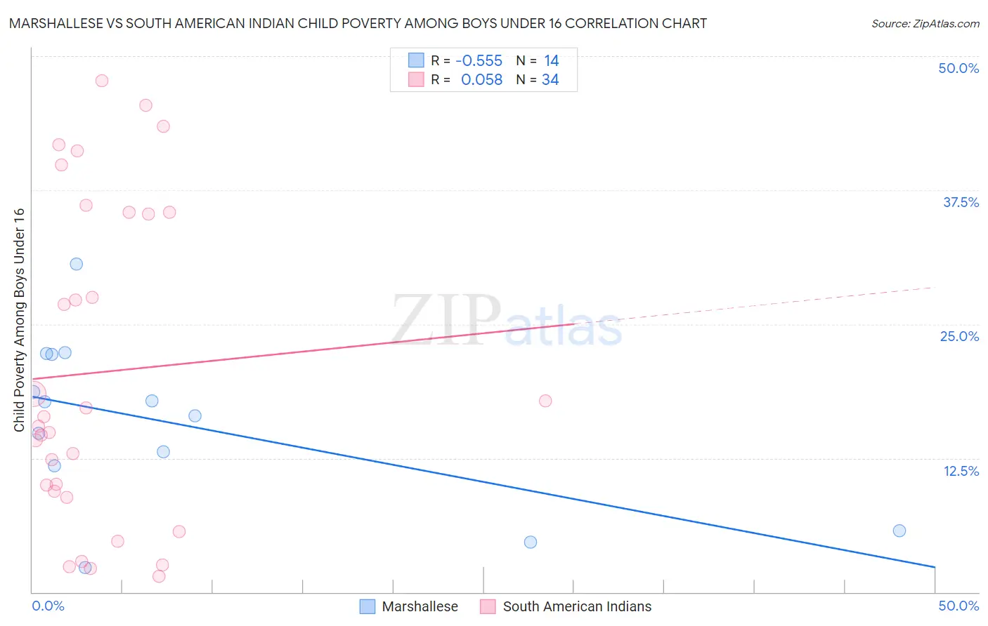 Marshallese vs South American Indian Child Poverty Among Boys Under 16