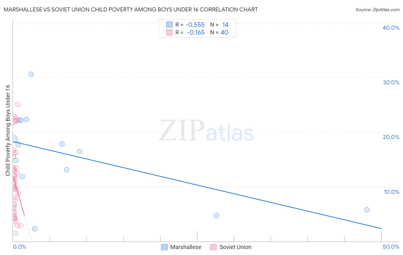 Marshallese vs Soviet Union Child Poverty Among Boys Under 16
