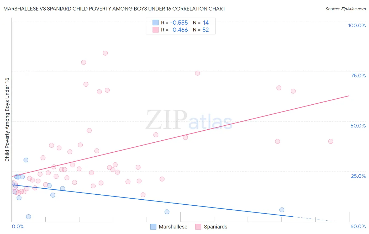 Marshallese vs Spaniard Child Poverty Among Boys Under 16