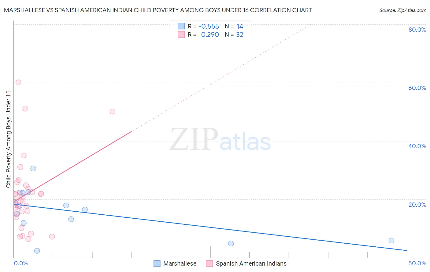 Marshallese vs Spanish American Indian Child Poverty Among Boys Under 16