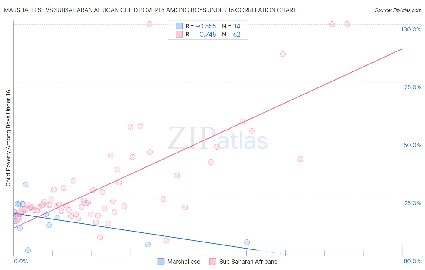 Marshallese vs Subsaharan African Child Poverty Among Boys Under 16