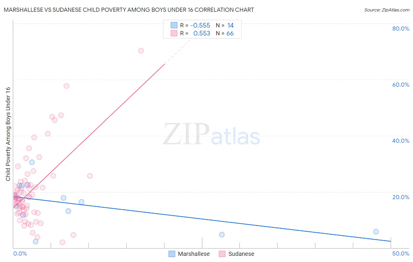 Marshallese vs Sudanese Child Poverty Among Boys Under 16