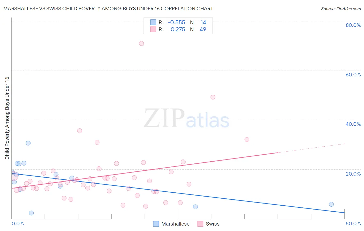 Marshallese vs Swiss Child Poverty Among Boys Under 16