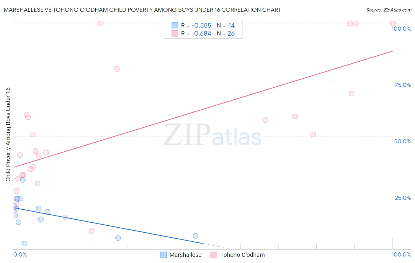 Marshallese vs Tohono O'odham Child Poverty Among Boys Under 16