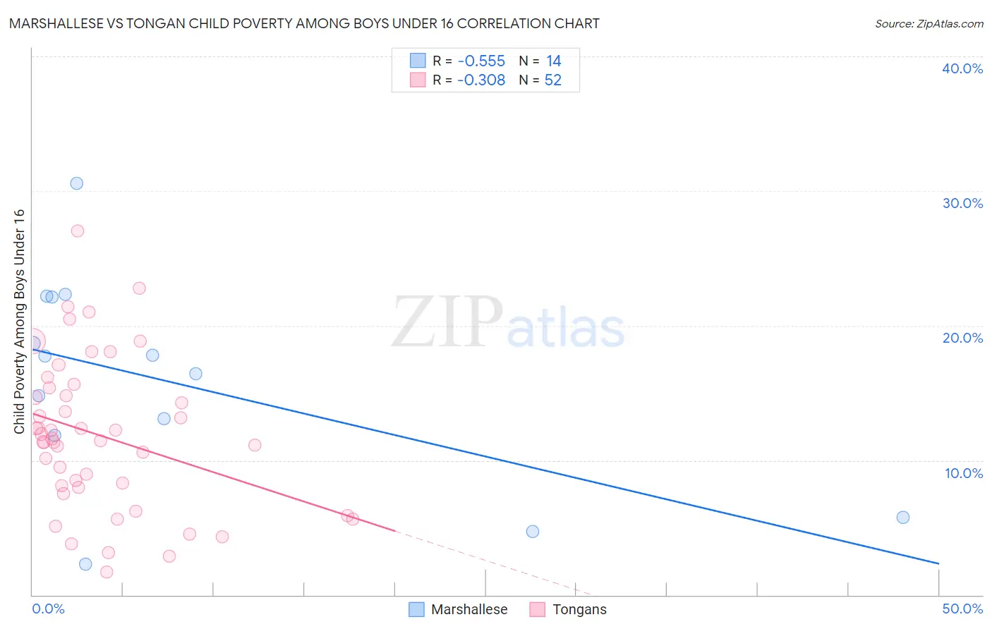 Marshallese vs Tongan Child Poverty Among Boys Under 16