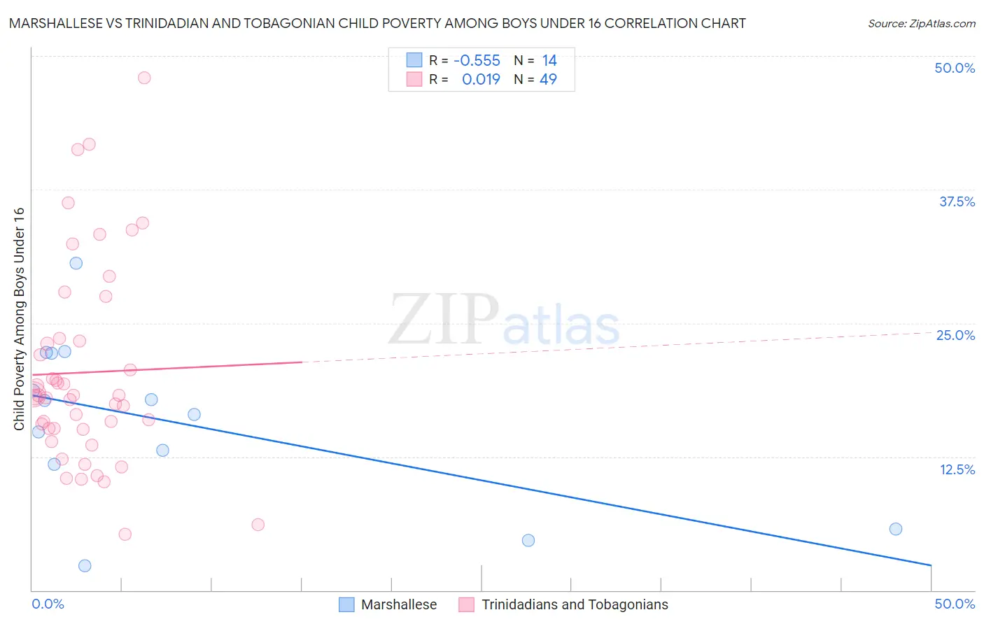 Marshallese vs Trinidadian and Tobagonian Child Poverty Among Boys Under 16