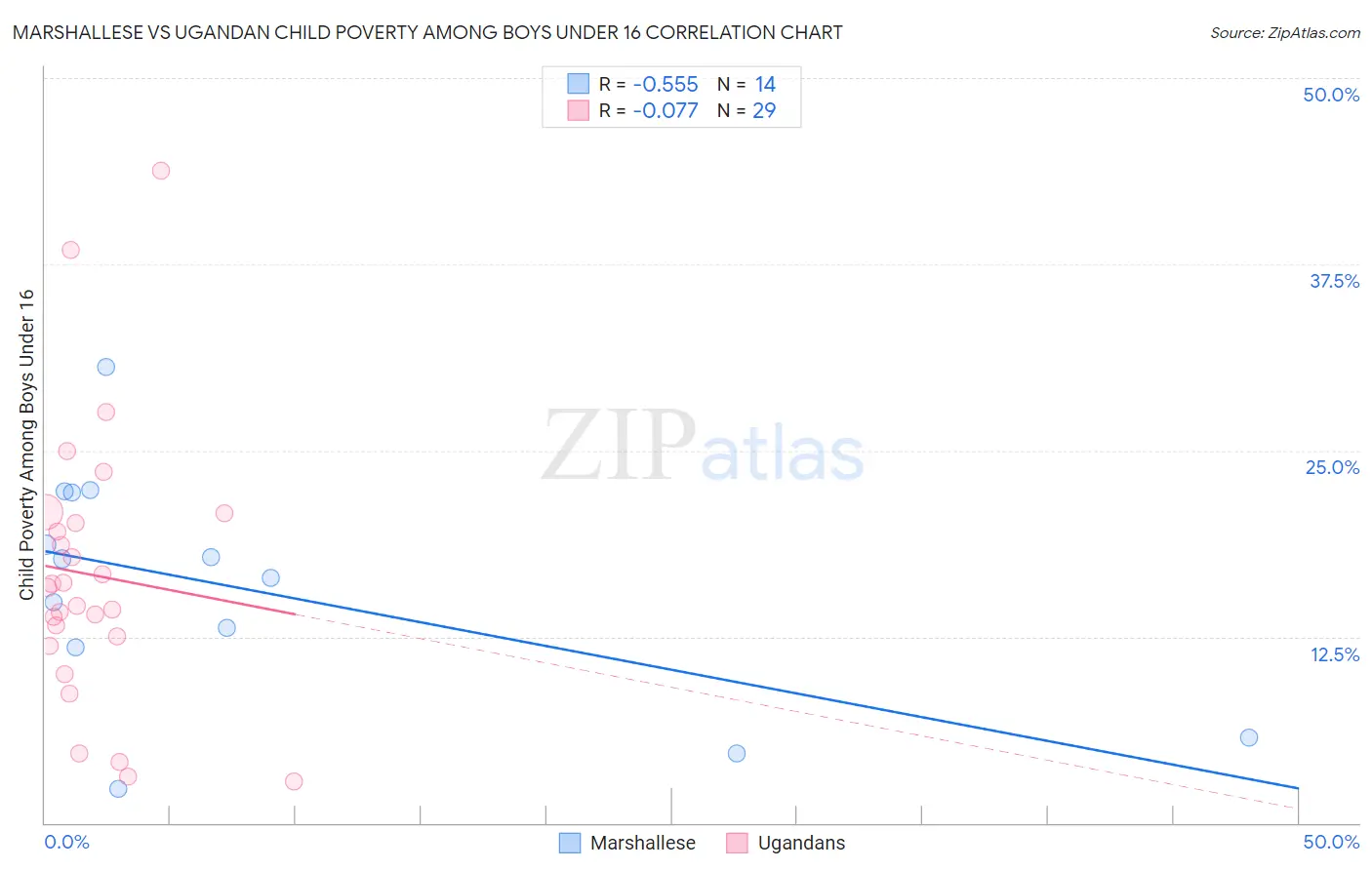 Marshallese vs Ugandan Child Poverty Among Boys Under 16