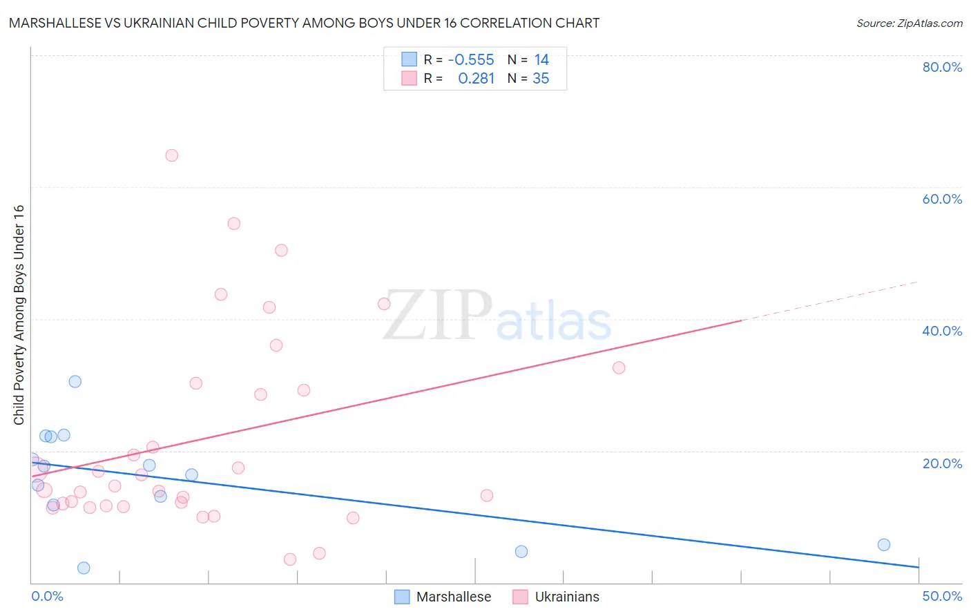 Marshallese vs Ukrainian Child Poverty Among Boys Under 16