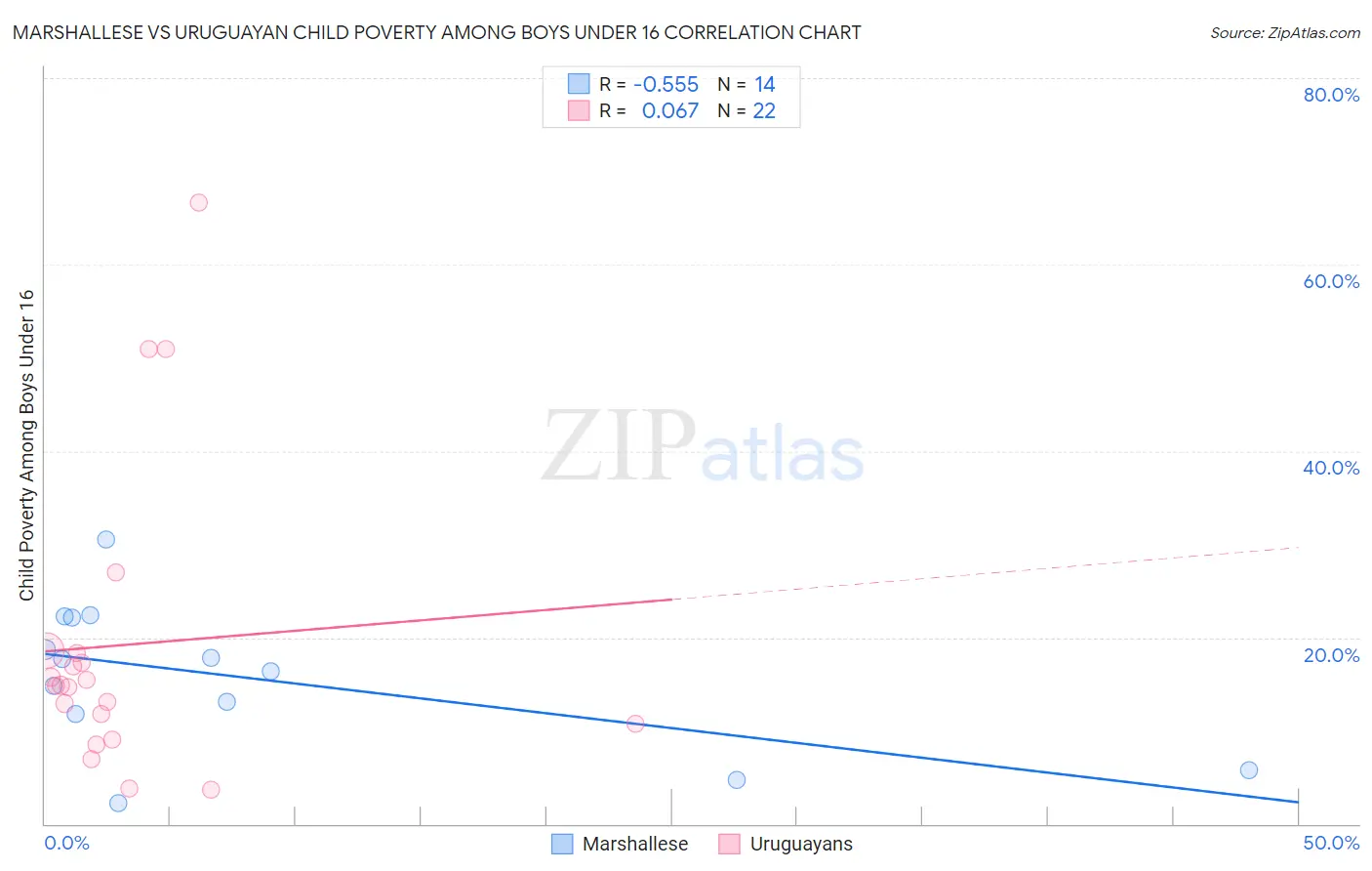 Marshallese vs Uruguayan Child Poverty Among Boys Under 16