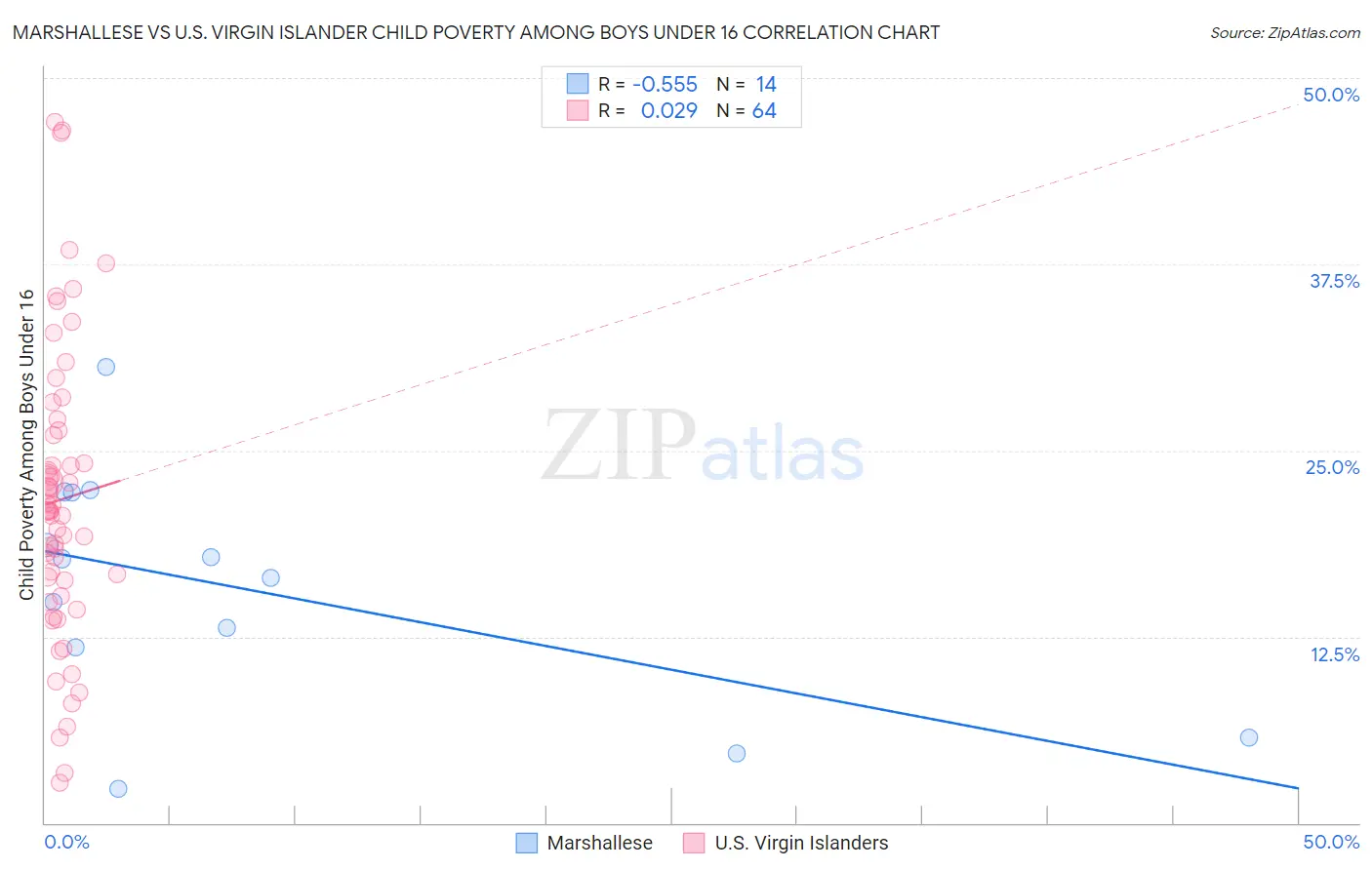 Marshallese vs U.S. Virgin Islander Child Poverty Among Boys Under 16