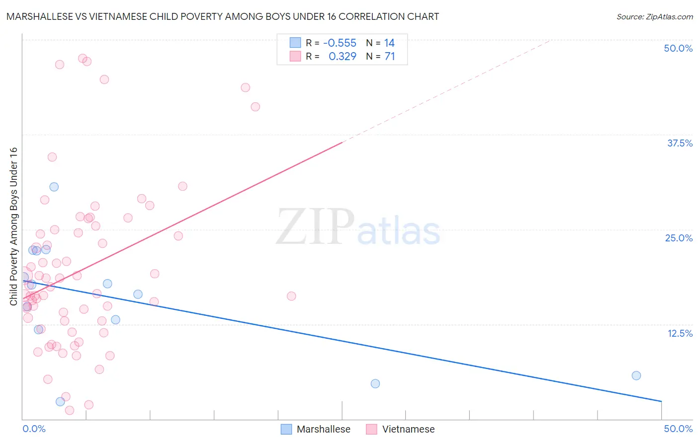 Marshallese vs Vietnamese Child Poverty Among Boys Under 16