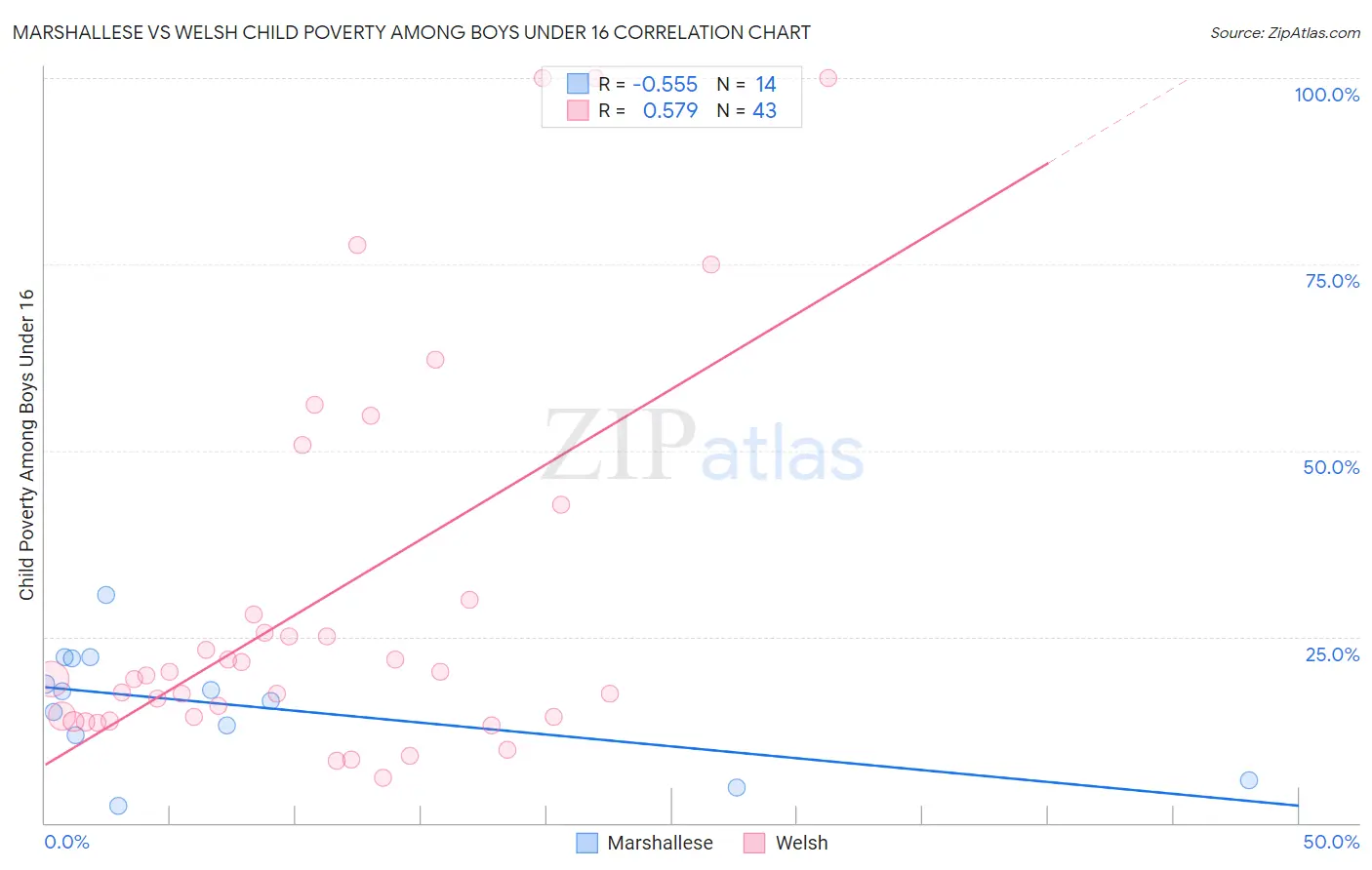 Marshallese vs Welsh Child Poverty Among Boys Under 16