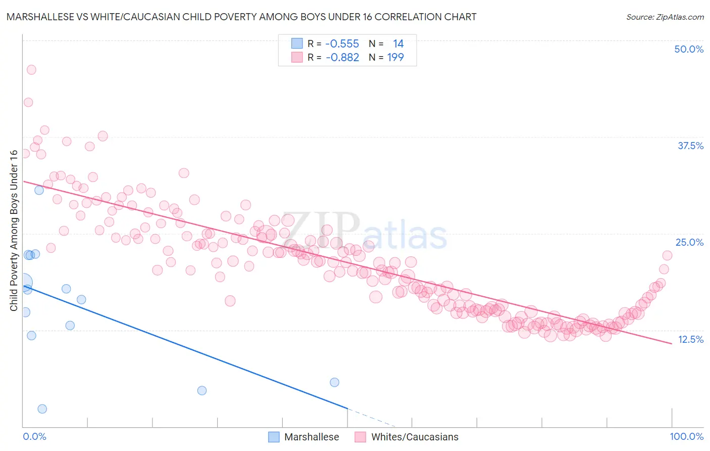 Marshallese vs White/Caucasian Child Poverty Among Boys Under 16