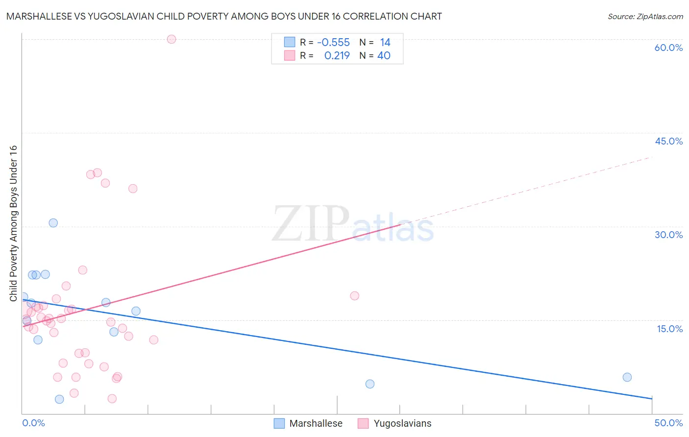 Marshallese vs Yugoslavian Child Poverty Among Boys Under 16