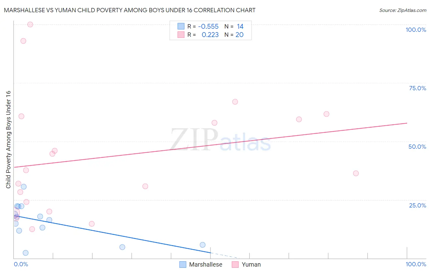 Marshallese vs Yuman Child Poverty Among Boys Under 16