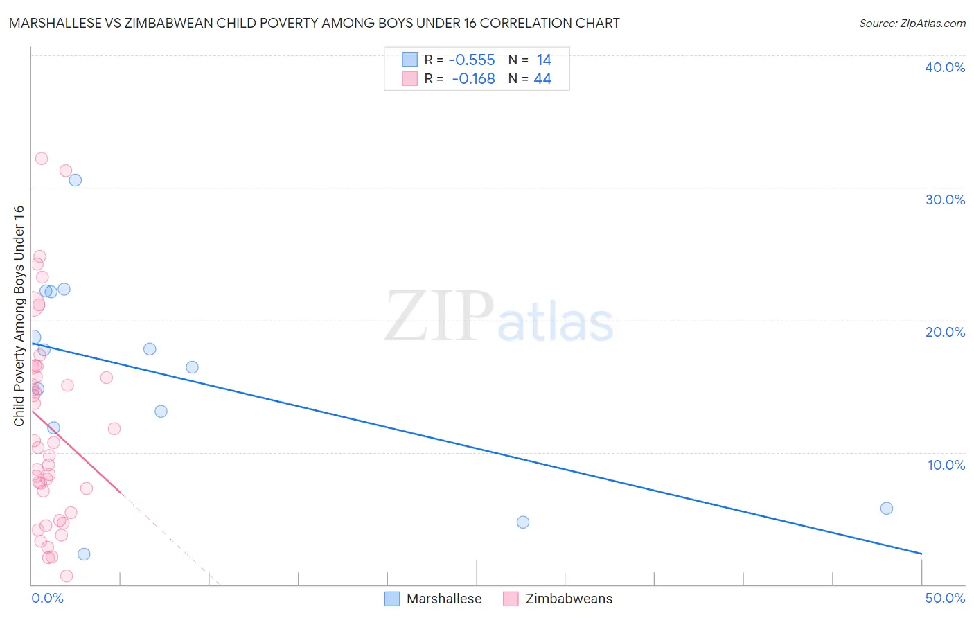 Marshallese vs Zimbabwean Child Poverty Among Boys Under 16