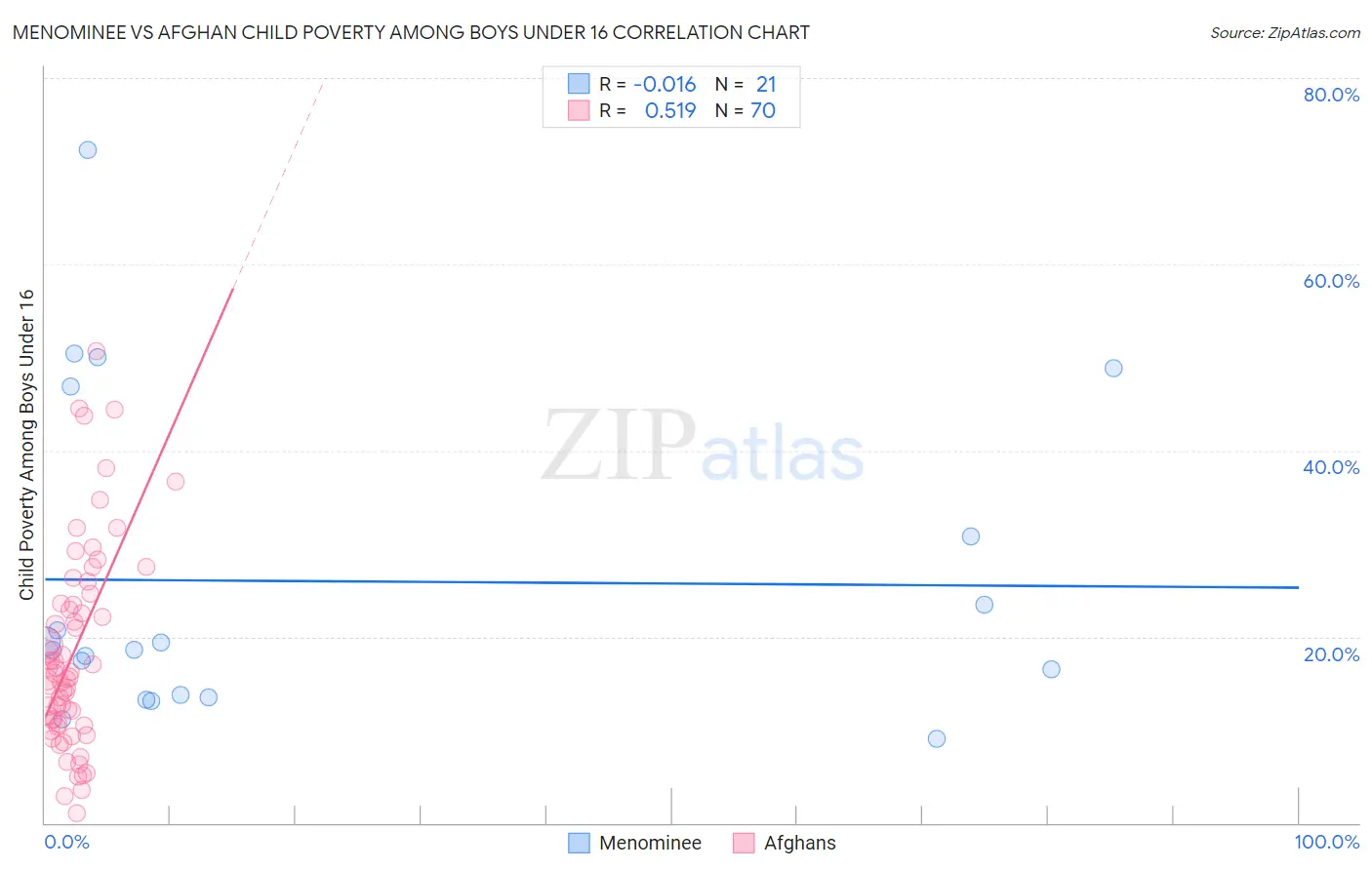 Menominee vs Afghan Child Poverty Among Boys Under 16