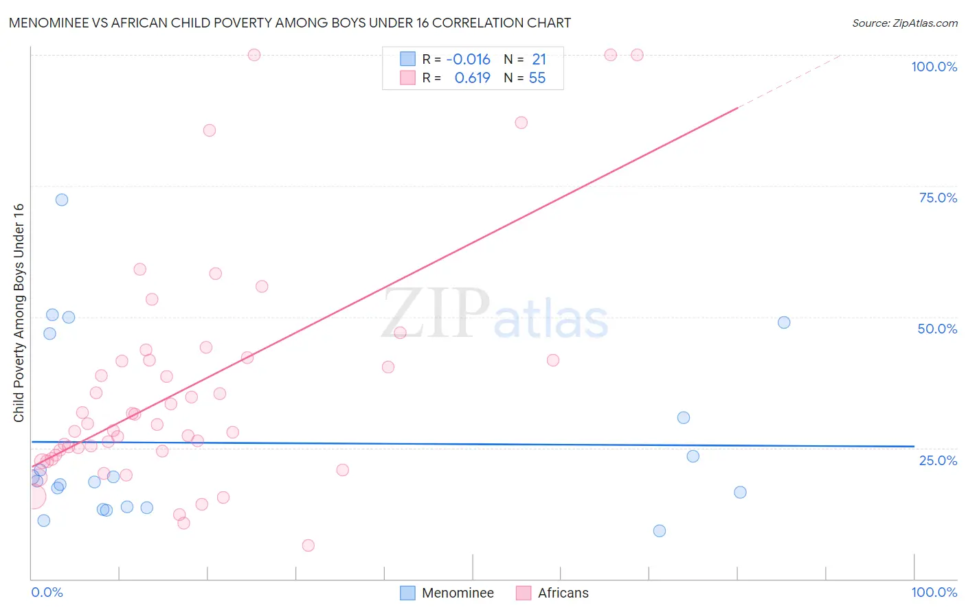 Menominee vs African Child Poverty Among Boys Under 16