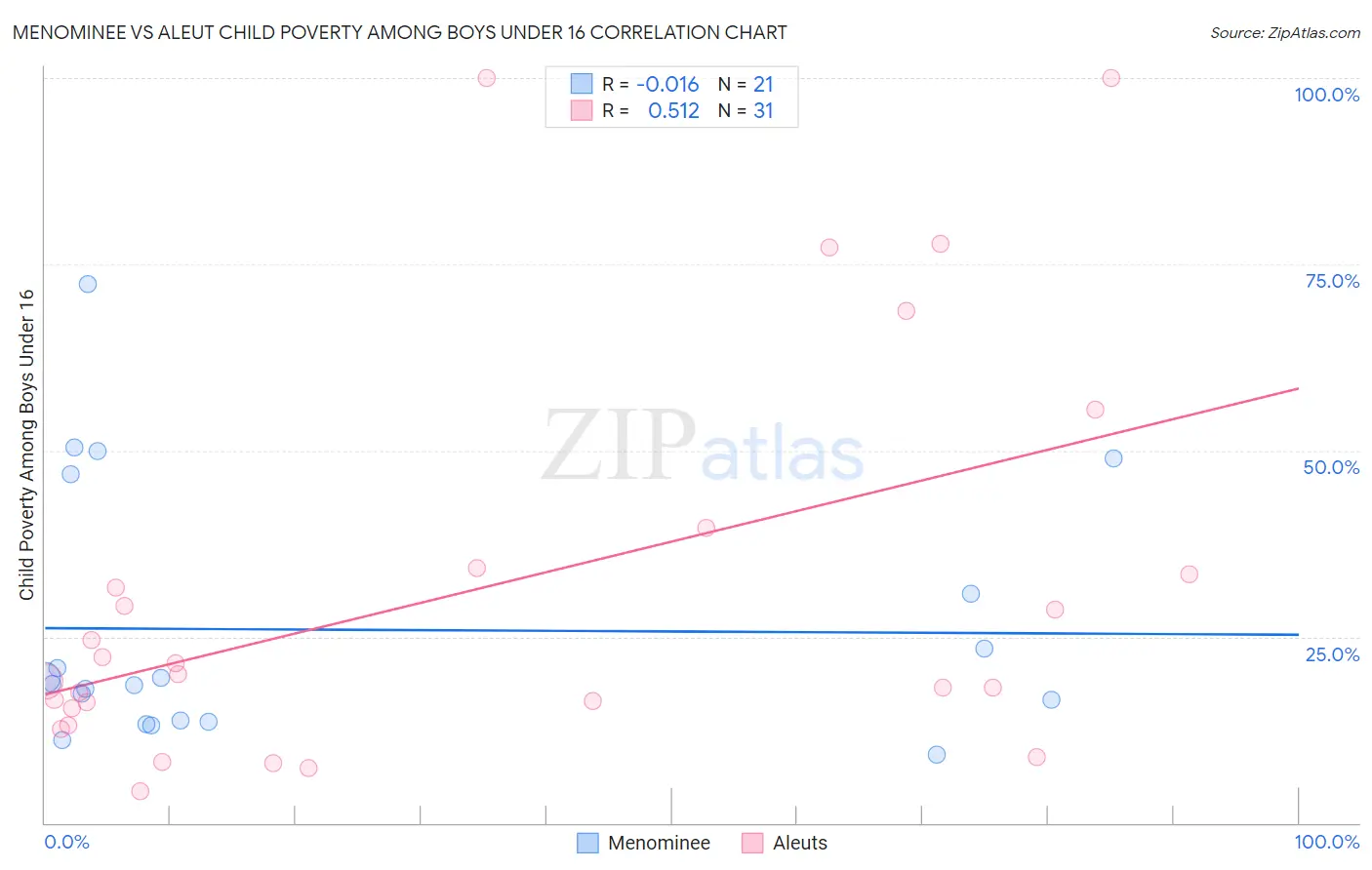 Menominee vs Aleut Child Poverty Among Boys Under 16