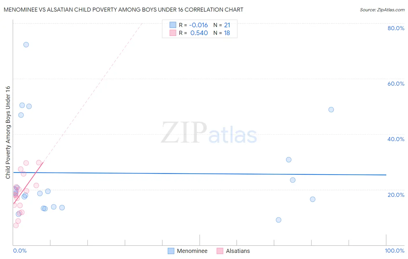 Menominee vs Alsatian Child Poverty Among Boys Under 16