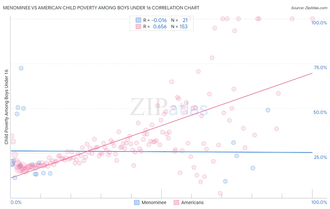 Menominee vs American Child Poverty Among Boys Under 16