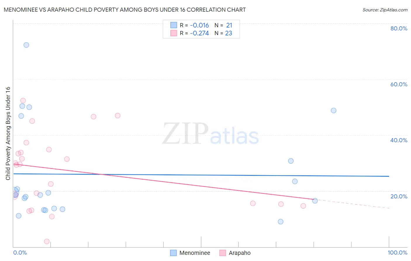 Menominee vs Arapaho Child Poverty Among Boys Under 16