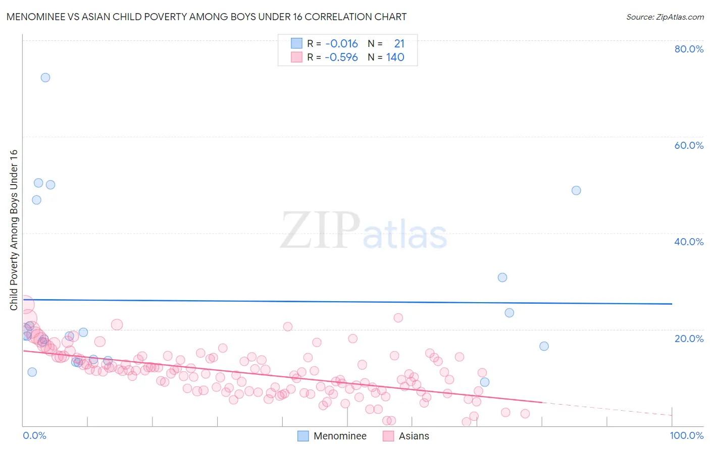 Menominee vs Asian Child Poverty Among Boys Under 16