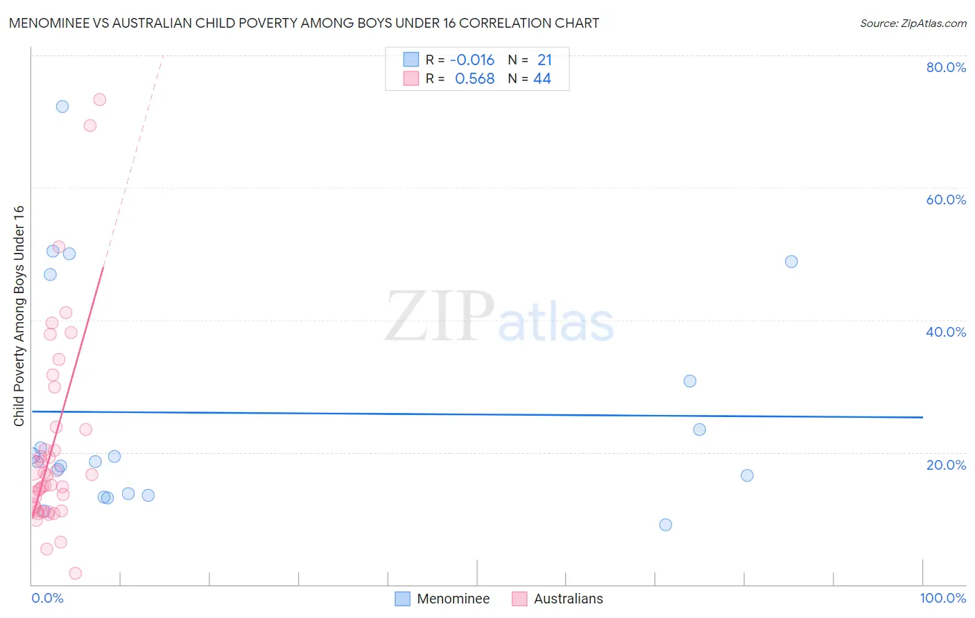 Menominee vs Australian Child Poverty Among Boys Under 16