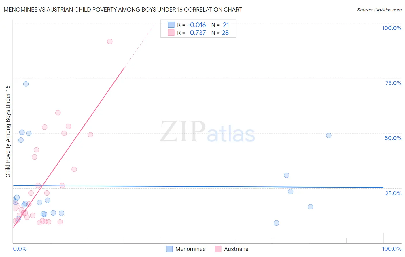 Menominee vs Austrian Child Poverty Among Boys Under 16