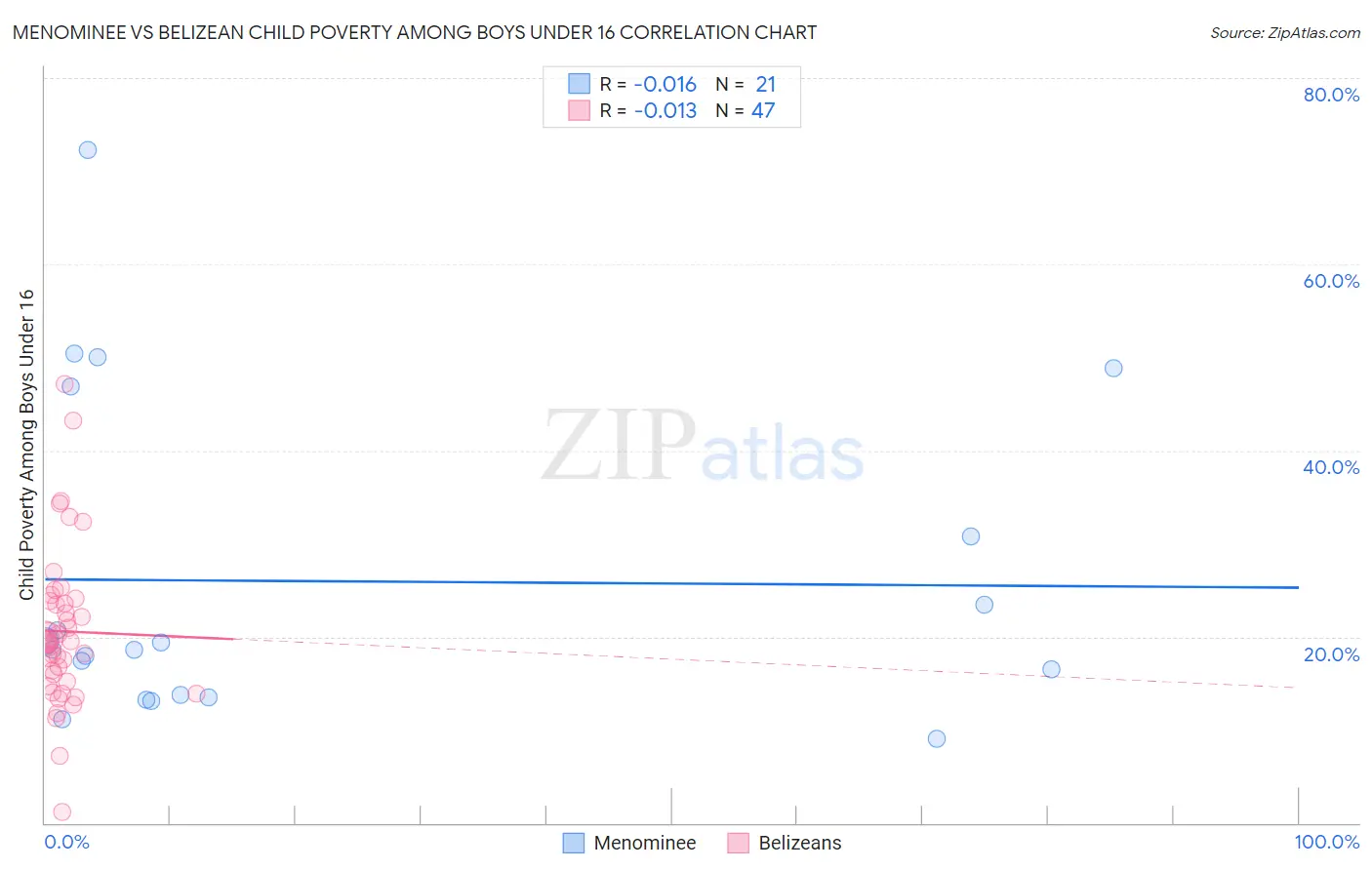 Menominee vs Belizean Child Poverty Among Boys Under 16