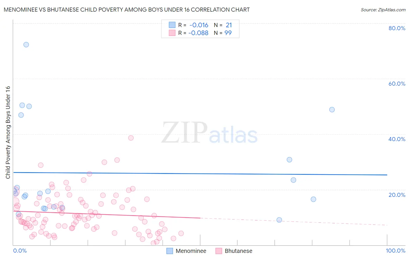 Menominee vs Bhutanese Child Poverty Among Boys Under 16