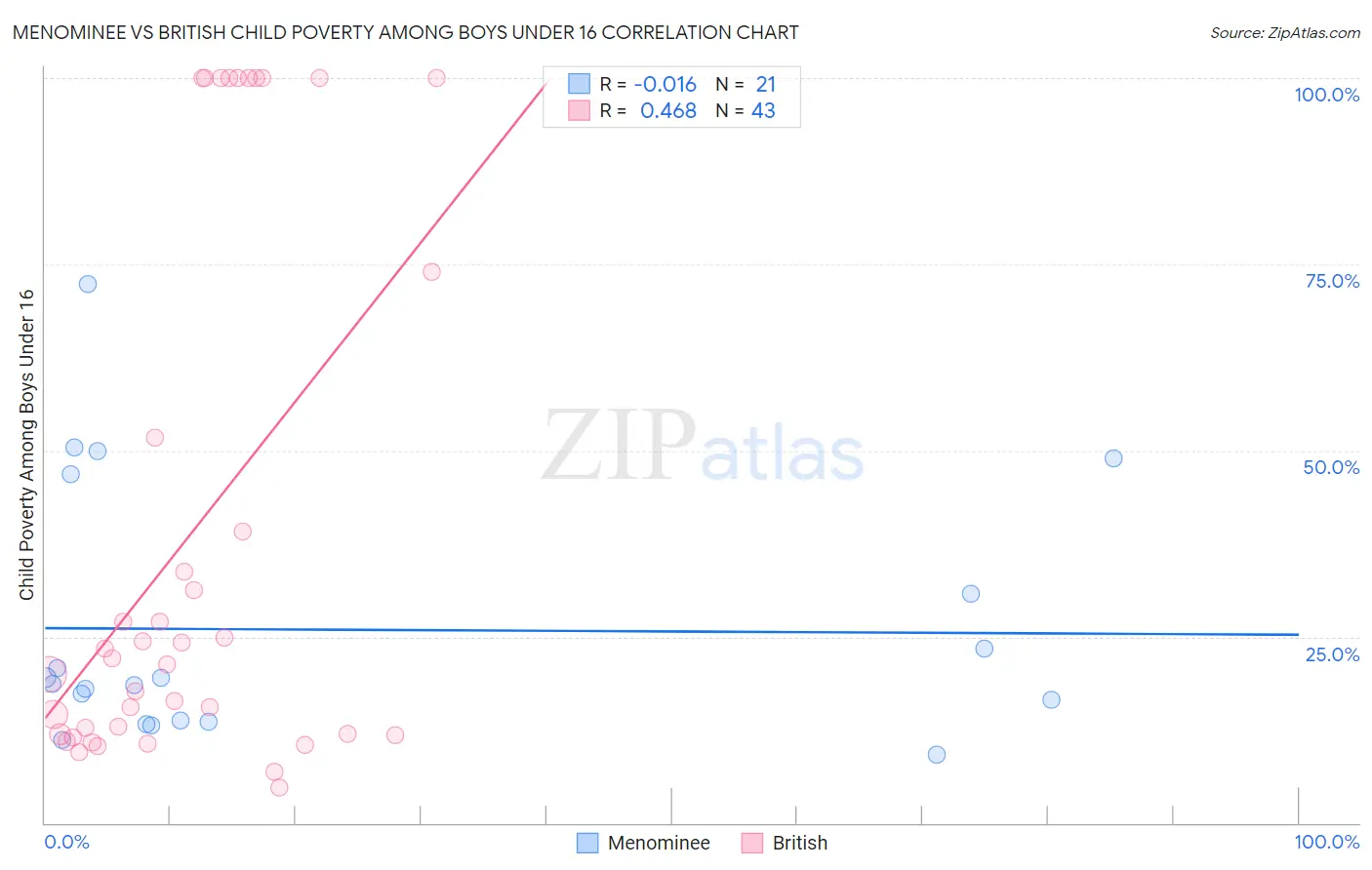 Menominee vs British Child Poverty Among Boys Under 16