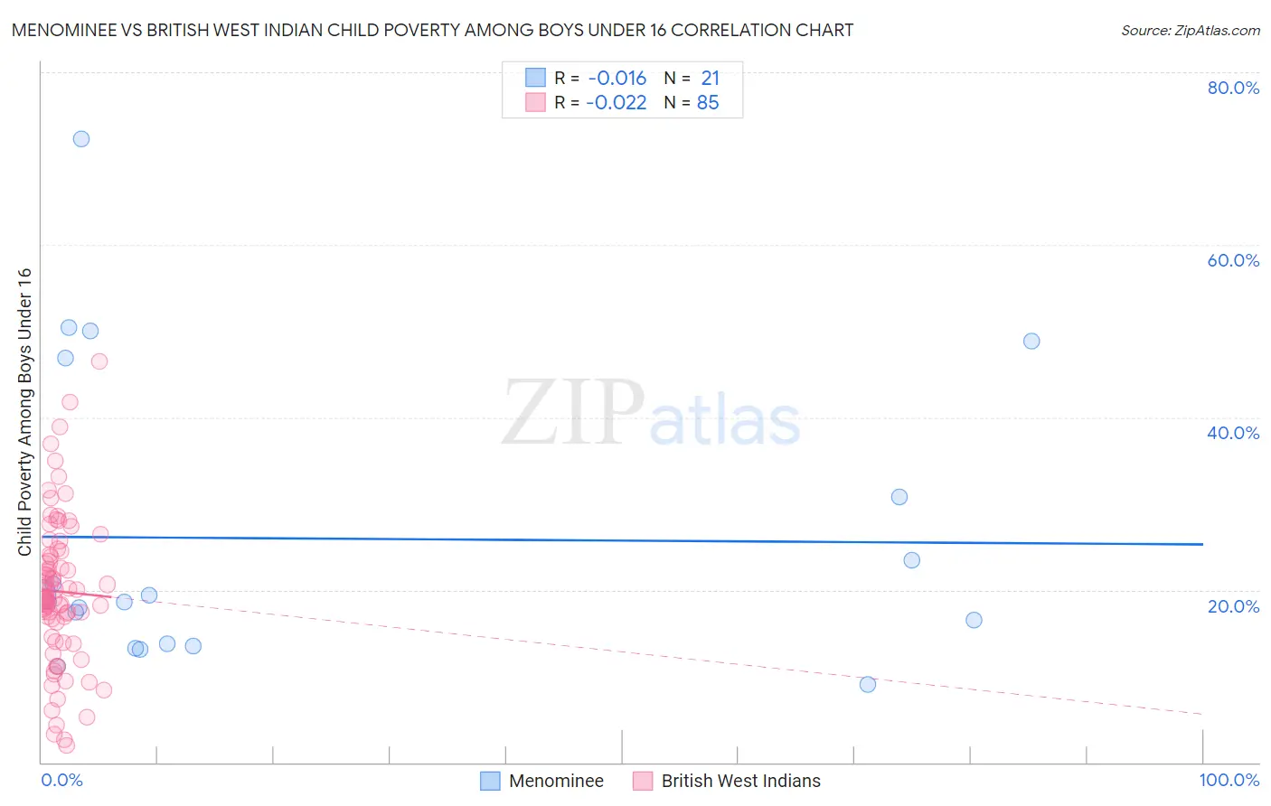 Menominee vs British West Indian Child Poverty Among Boys Under 16